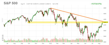 S&P 500 Inflection Point