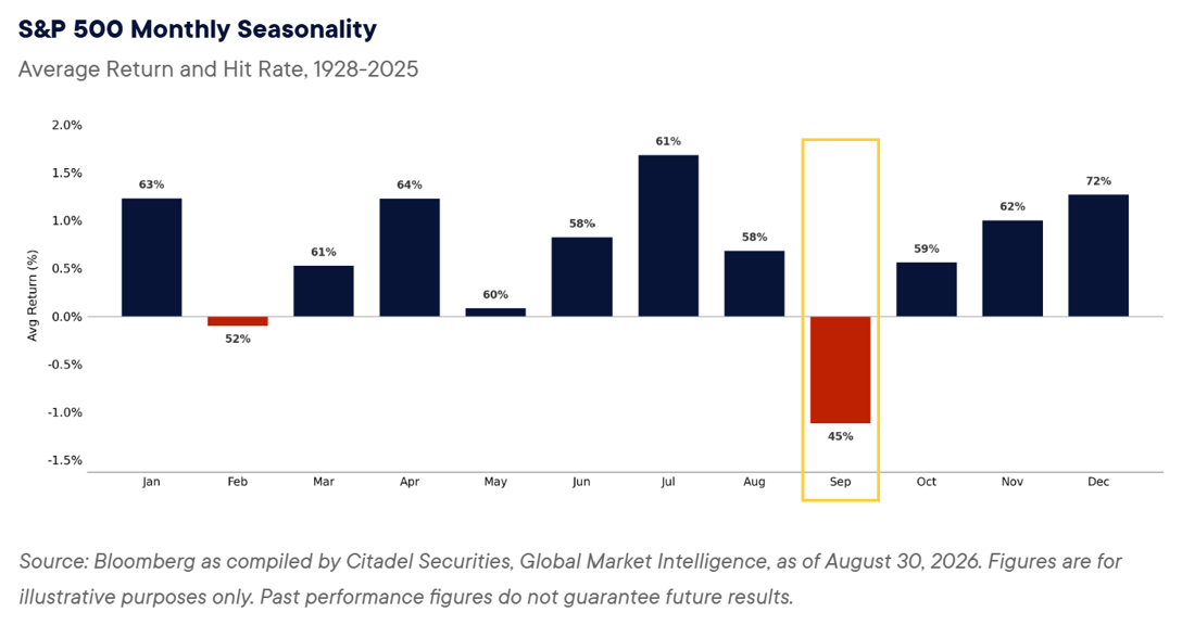 S&P 500 monthly seasonality — average return and hit rate, 1928–2025. Source: Bloomberg, compiled by Citadel Securities. For illustrative purposes only; past performance does not guarantee future results.