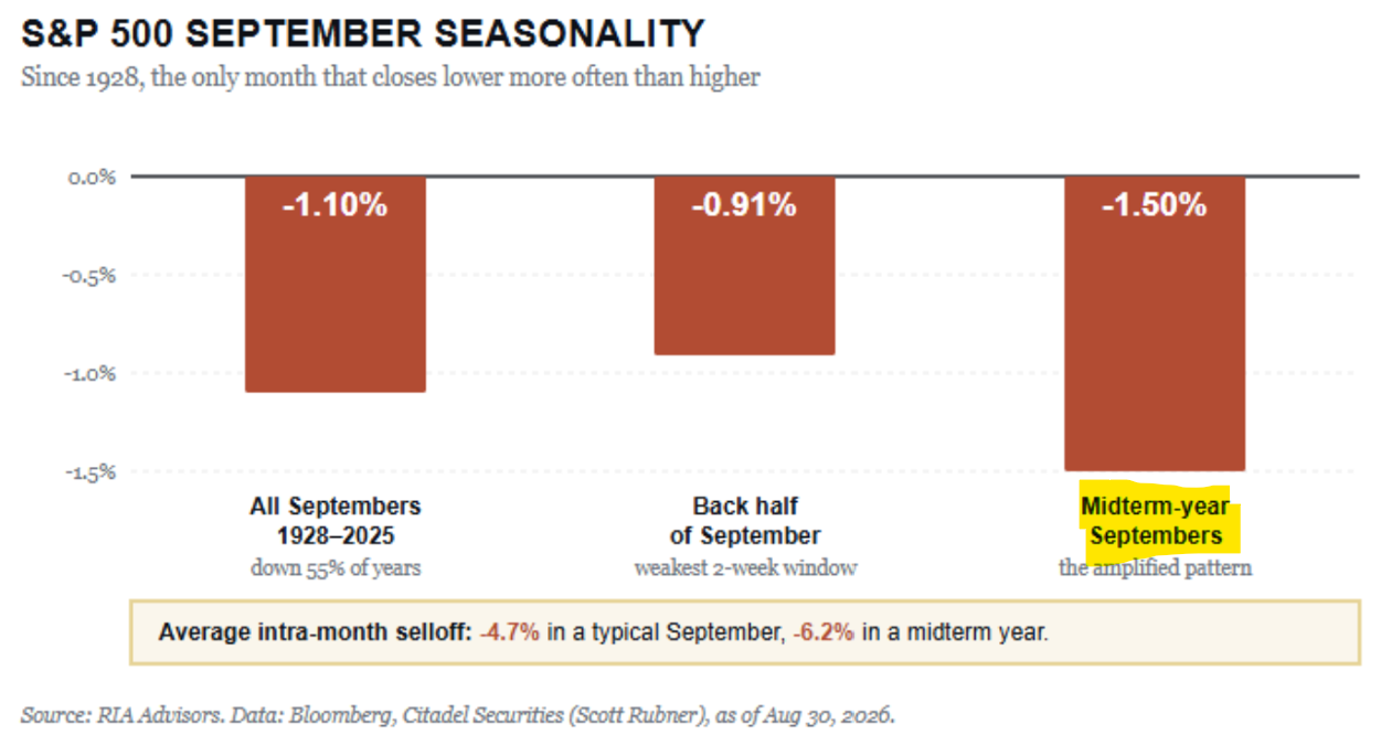 S&P 500 September seasonality since 1928. Source: RIA Advisors; data via Bloomberg, Citadel Securities.