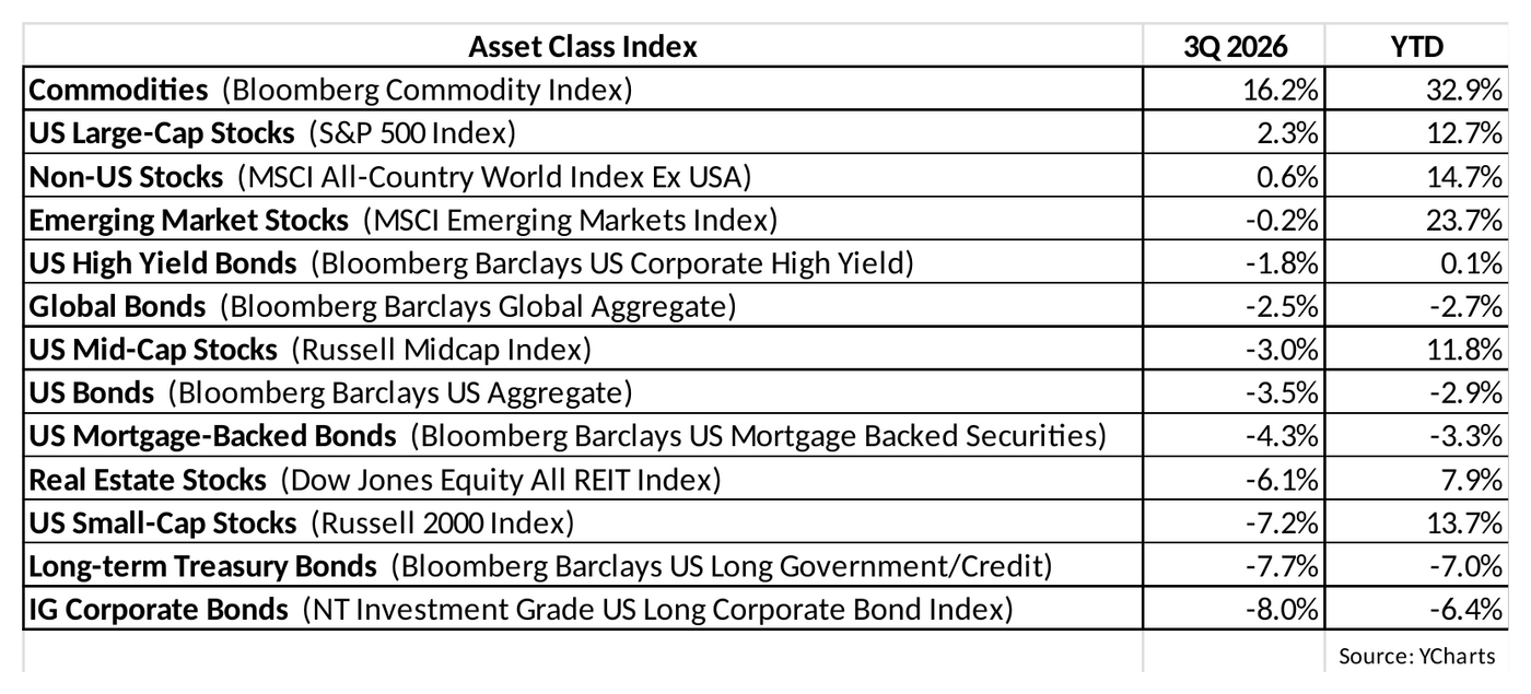 Asset class index returns for the third quarter and year to date 2026.