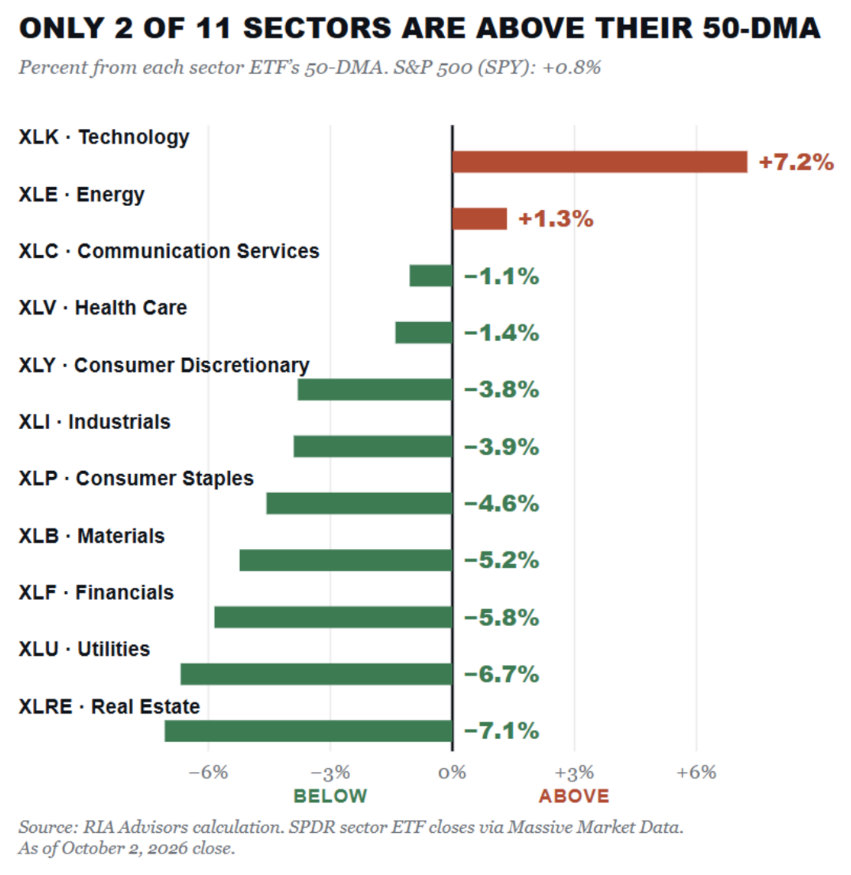 Bar chart: only 2 of 11 sectors are trading above their 50-day moving average.