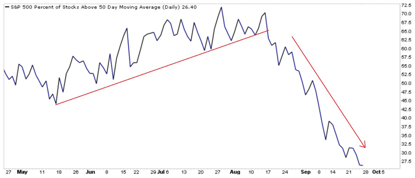 Line chart: percent of S&P 500 stocks above their 50-day moving average, May to September.