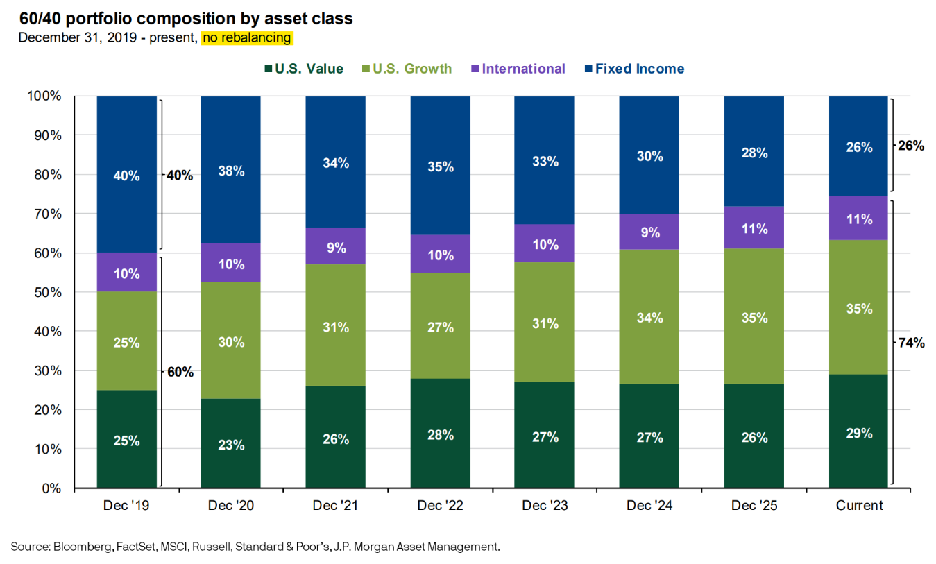 Stacked bar chart: 60/40 portfolio composition drifting without rebalancing, 2019 to present.