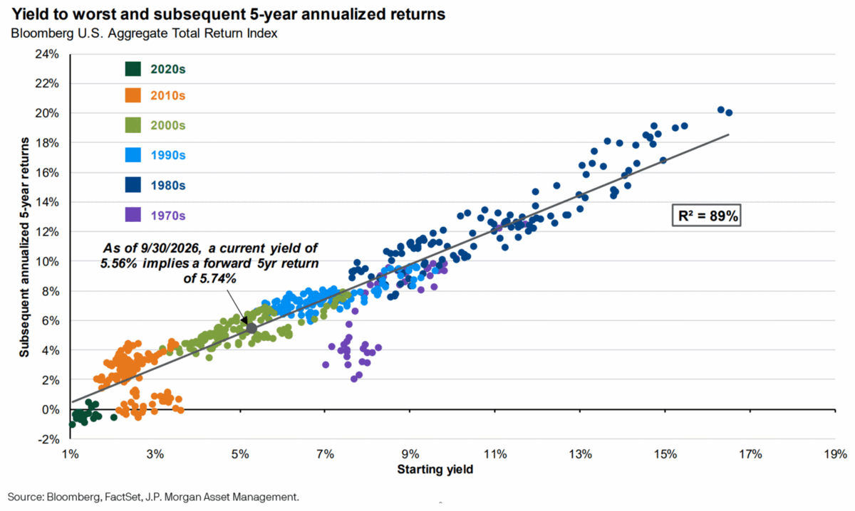 Scatter chart: starting bond yield versus subsequent 5-year annualized returns.