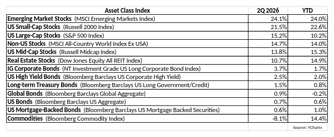 Asset class returns — 2Q 2026 & year-to-date. Source: YCharts.
