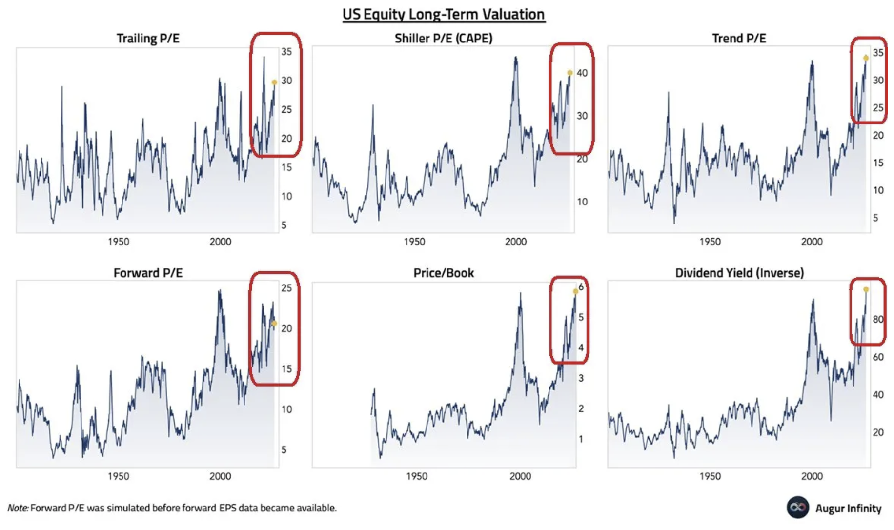 A range of well-known valuation metrics for US equities.