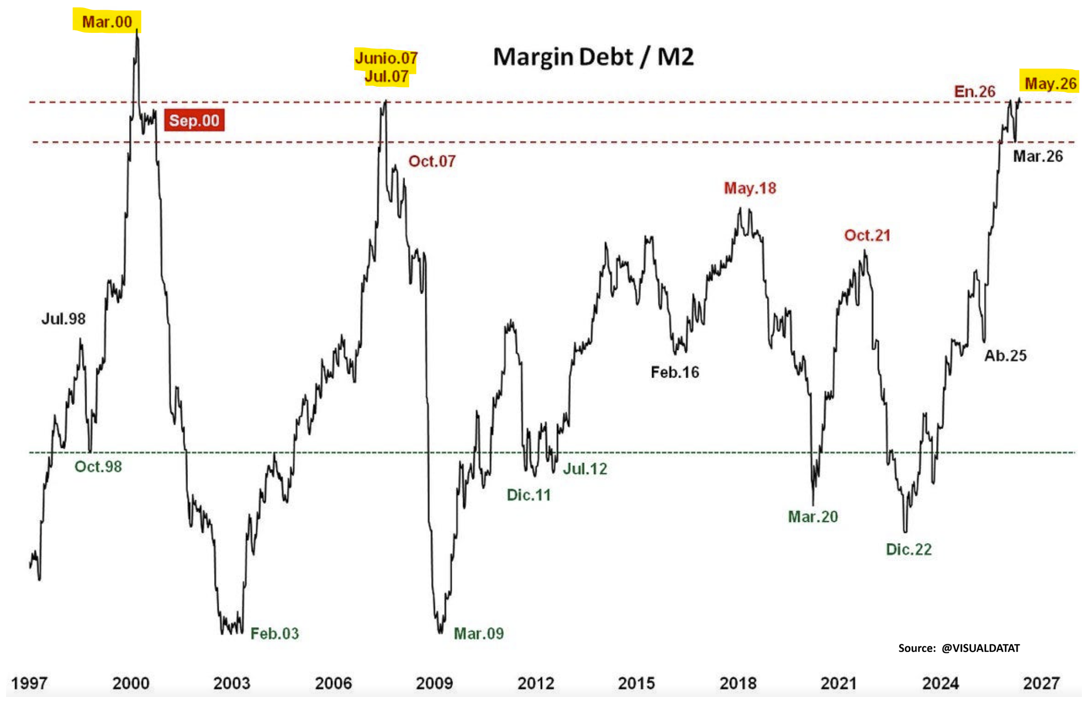 Margin debt relative to the M2 money supply.