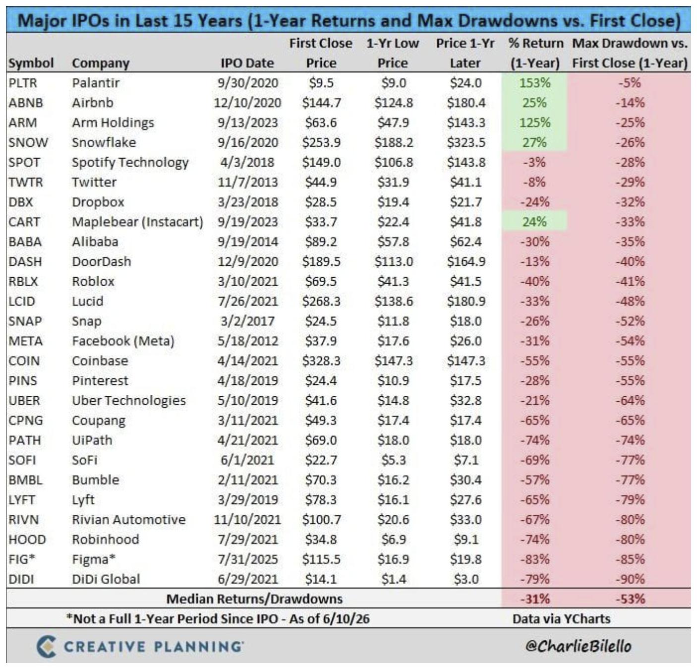 Major IPO deals over the past 15 years: 1-year returns and maximum drawdowns.