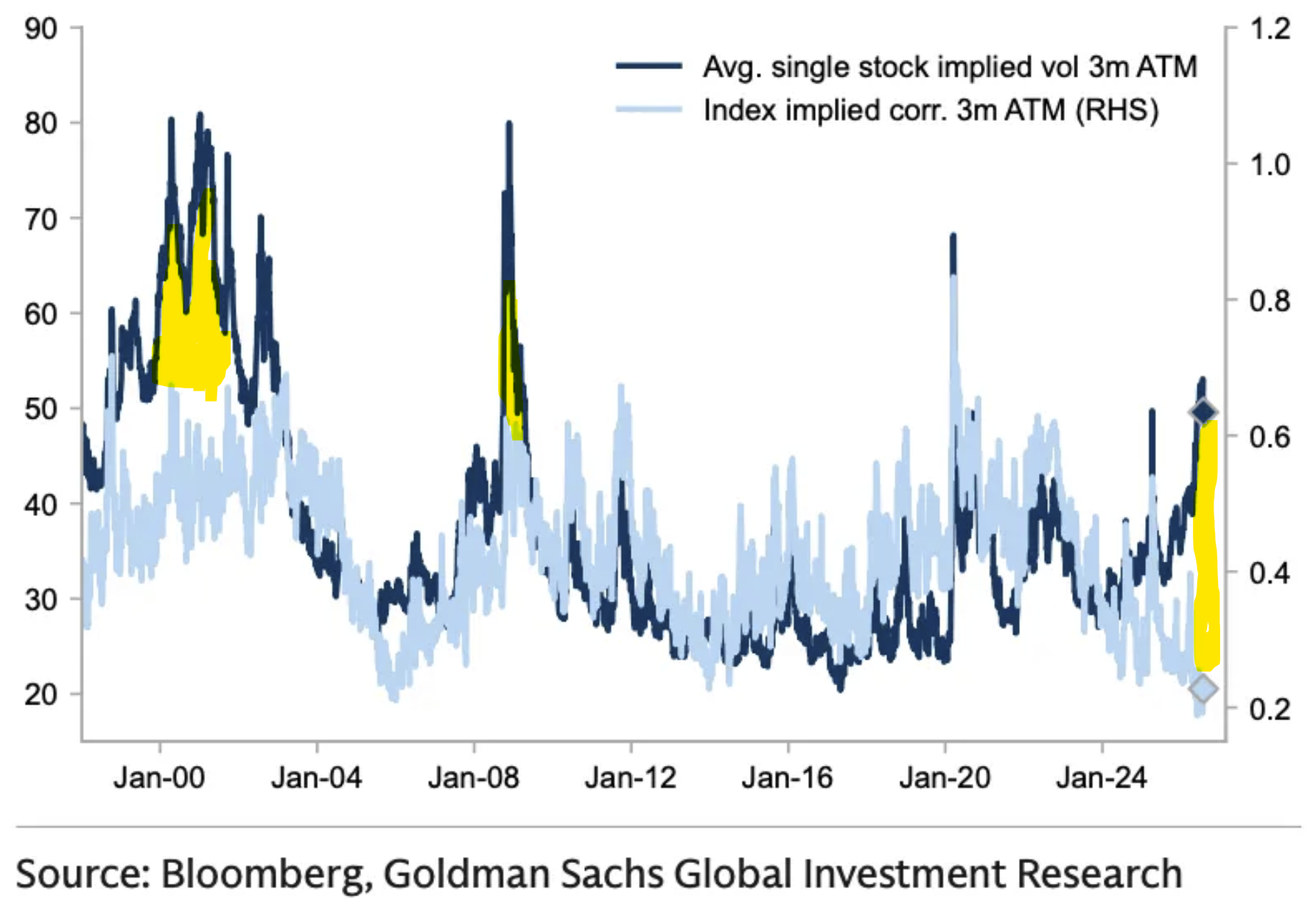 Single-stock implied volatility versus index-level volatility; yellow highlights periods of divergence. Source: Bloomberg, Goldman Sachs Global Investment Research.